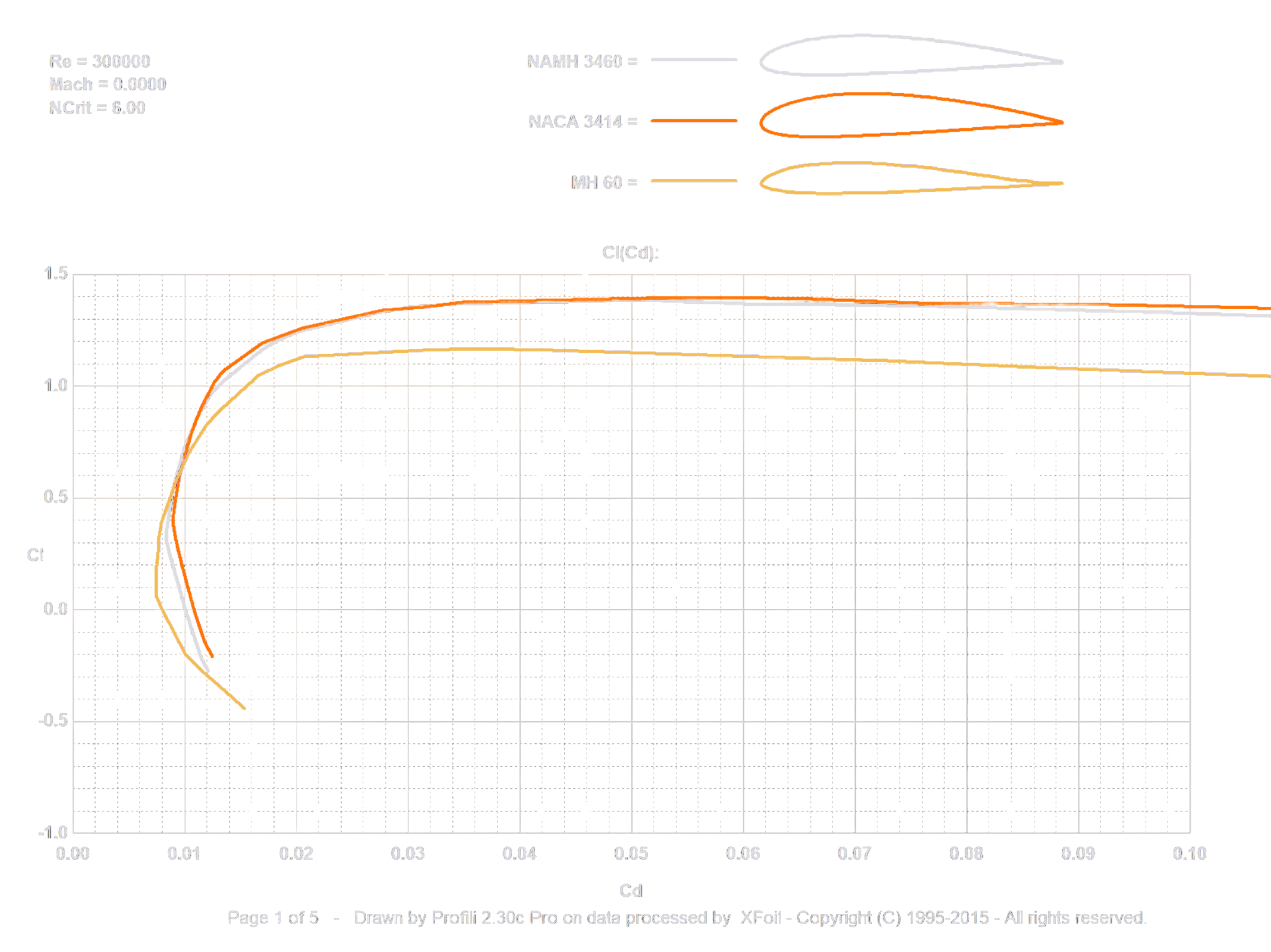 NAMH 3460, NACA 3414, and MH60 airfoil profiles and Cl–Cd performance chart