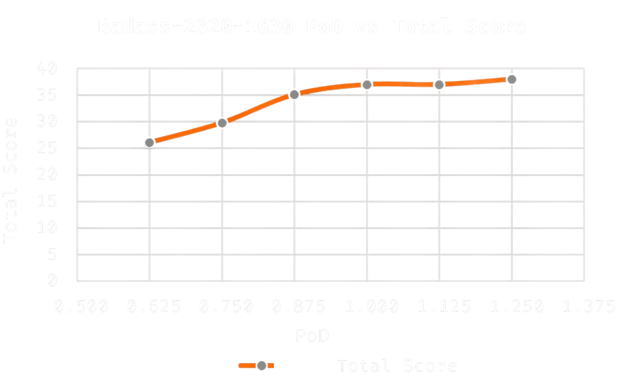 Pitch versus total score chart for the BadAss 2320-1630 motor